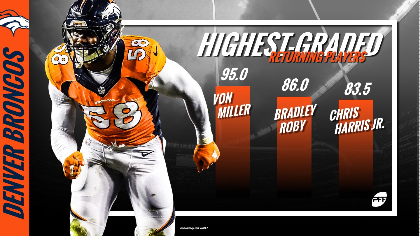 Bradley Chubb was highest PFF graded Denver Broncos' player in