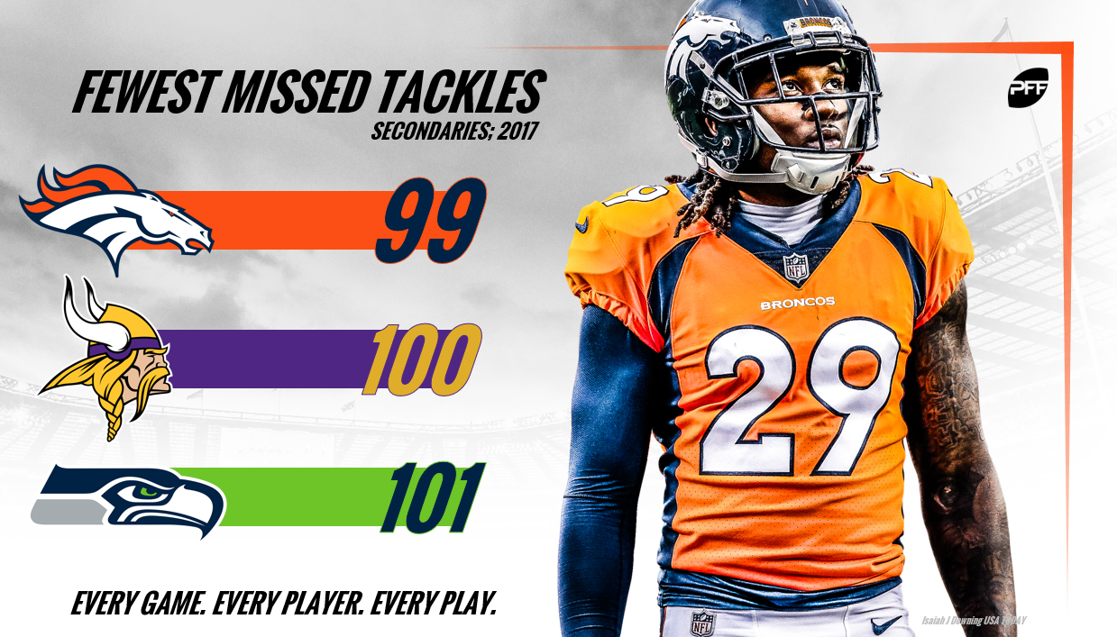 PFF ranks the Denver Broncos secondary among the league's best - Mile High  Report