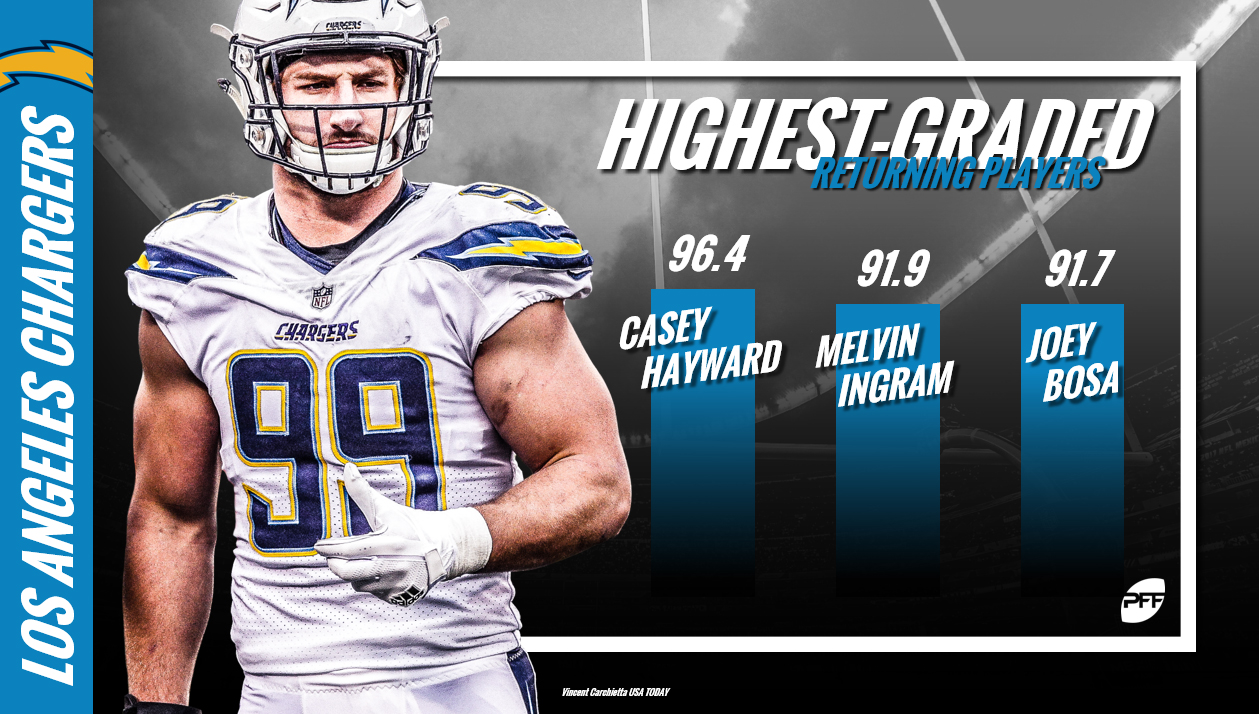 PFF Training Camp Preview: Los Angeles Chargers