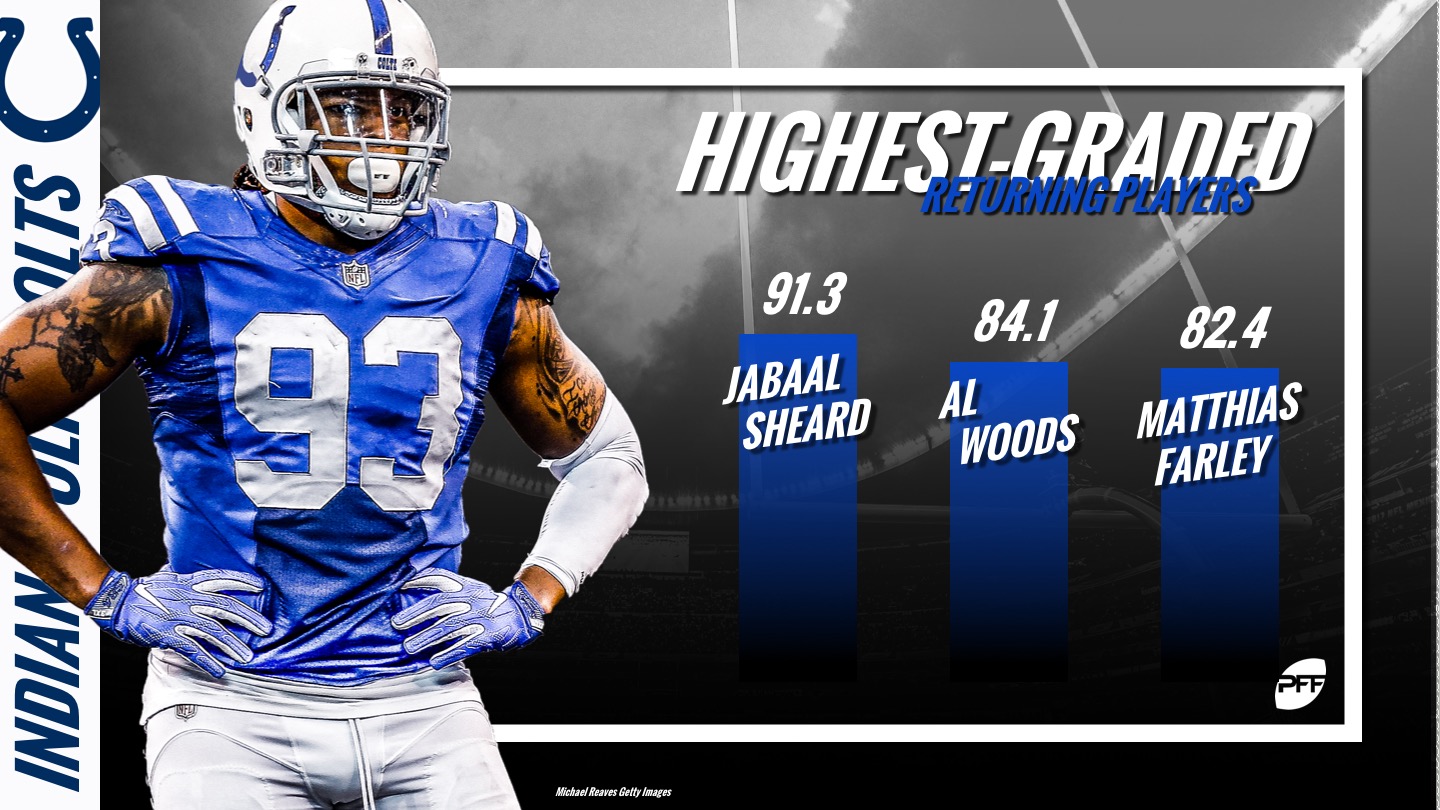 Indianapolis Colts, Training Camp, NFL, PFF