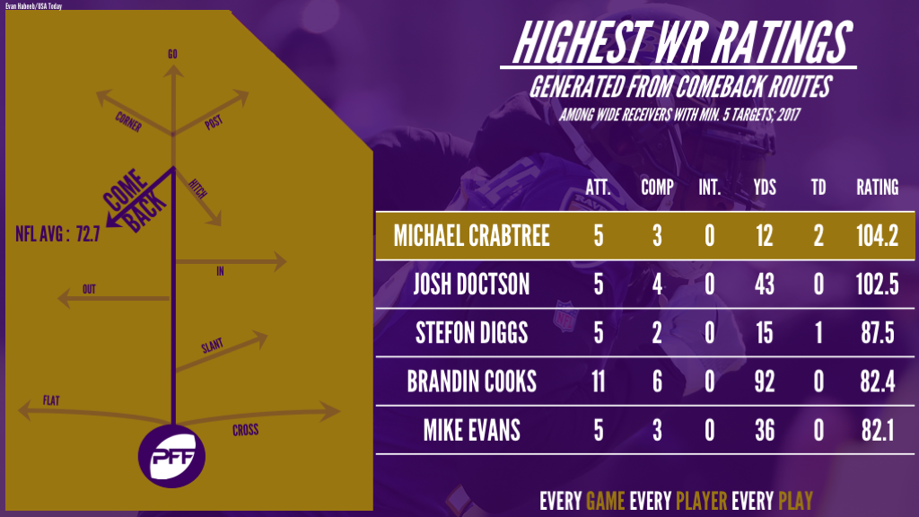 Michael Crabtree should anchor DFS lineups in Week 11, PFF News & Analysis