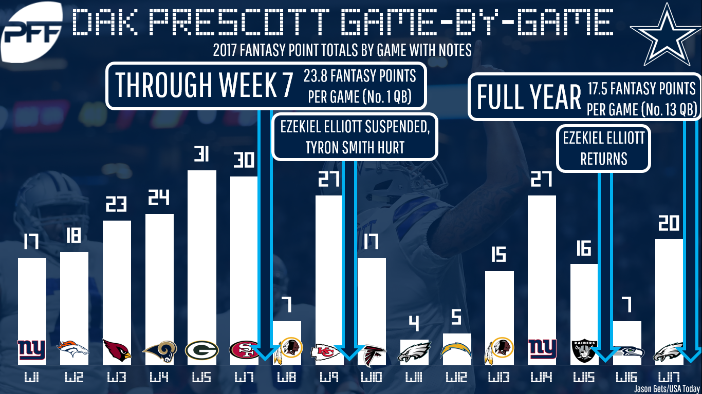 Dak Prescott: Stats, Injury News & Fantasy Projections