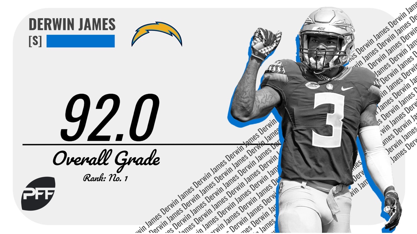 PFF: Chargers' Derwin James checks in as top safety in NFL