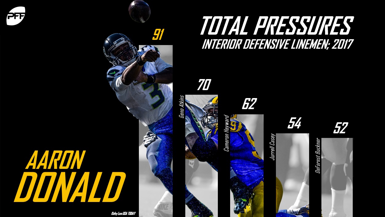 Aaron Donald Pressures