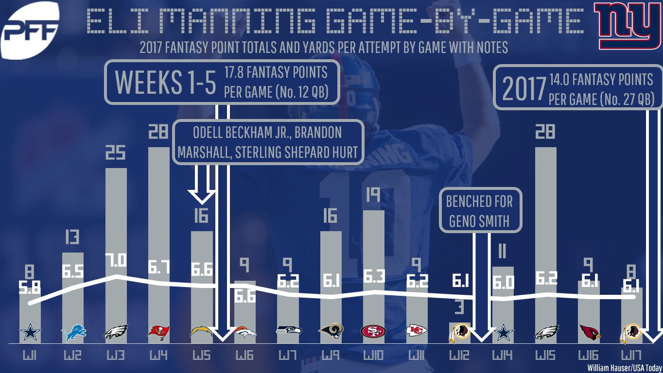 Fantasy Football: Using PFF projections to predict passing