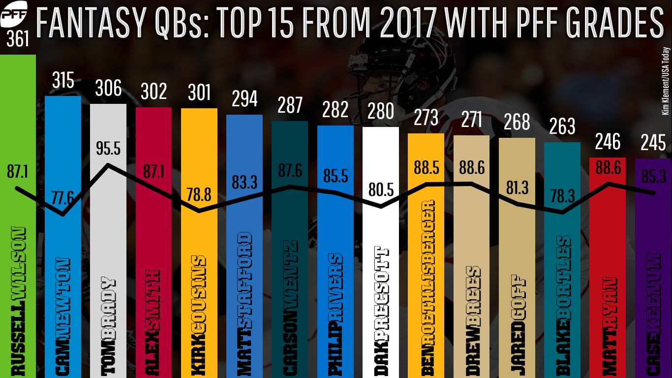 pff grades qb