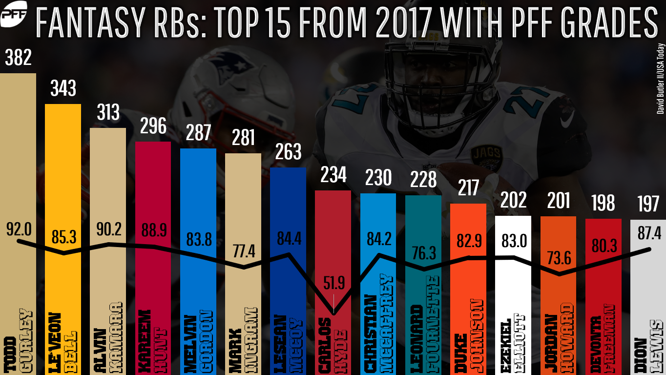 Metrics that Matter Fantasy fun with PFF grades RB