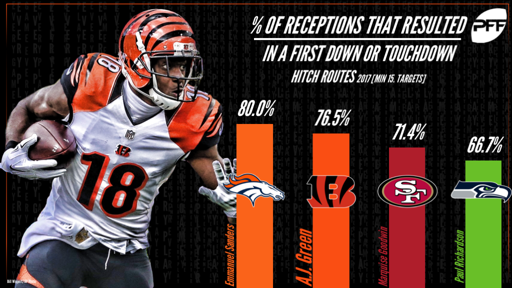 A.J. Green, Cincinnati Bengals, receiving 