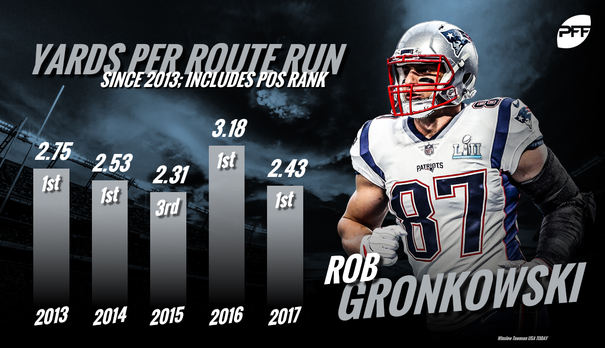 Rob Gronkowski, New England Patriots, tight end rankings