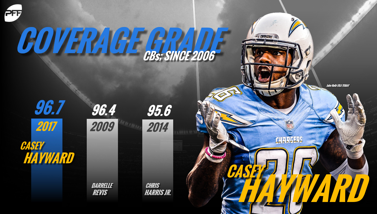 Casey Hayward, Los Angeles Chargers