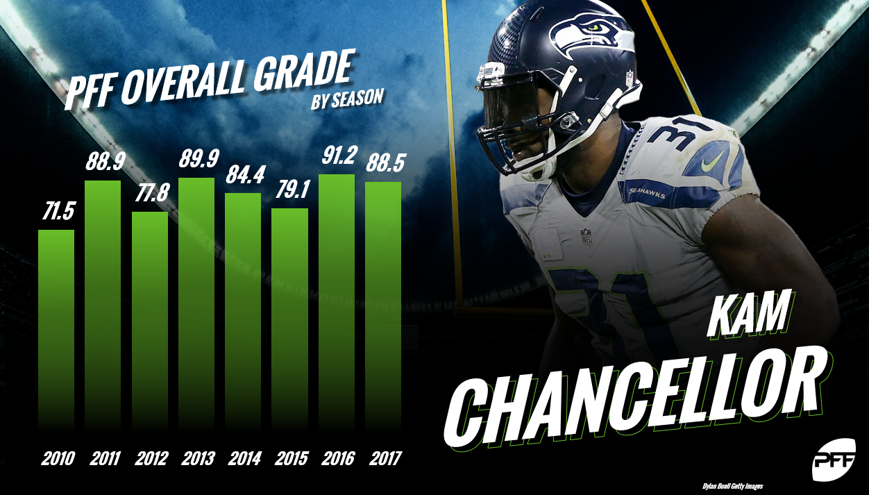 Kam Chancellor calls it a career, opens the door for rising stars in  Seattle, PFF News & Analysis