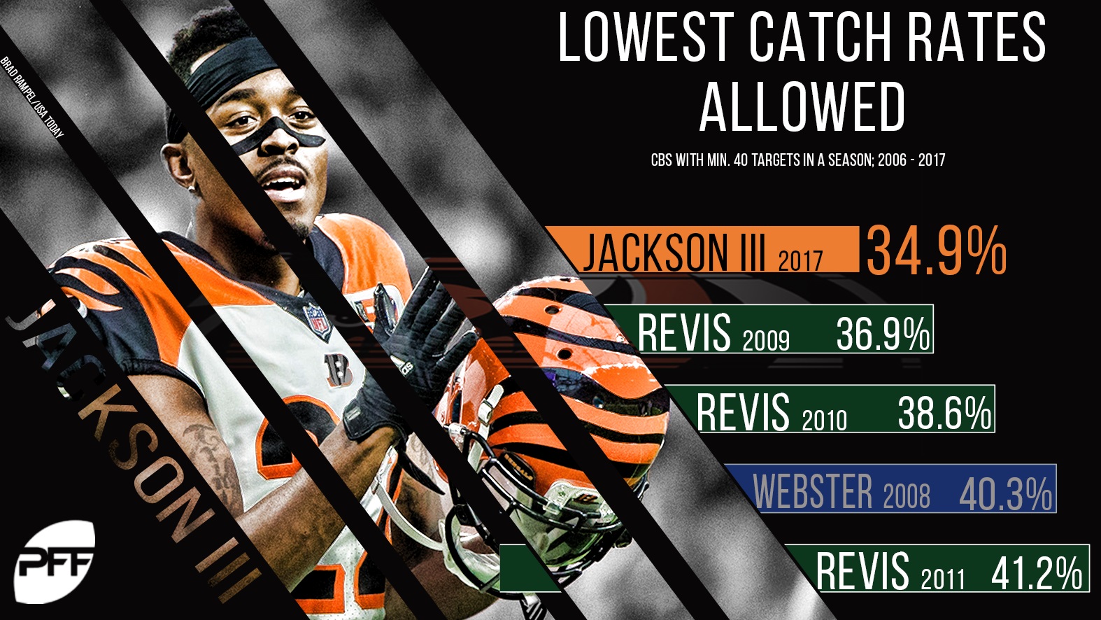 PFF on X: No cornerback in the NFL shut down Antonio Brown quite like William  Jackson did over two games in 2017!  / X