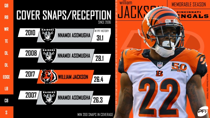 PFF on X: No cornerback in the NFL shut down Antonio Brown quite like William  Jackson did over two games in 2017!  / X