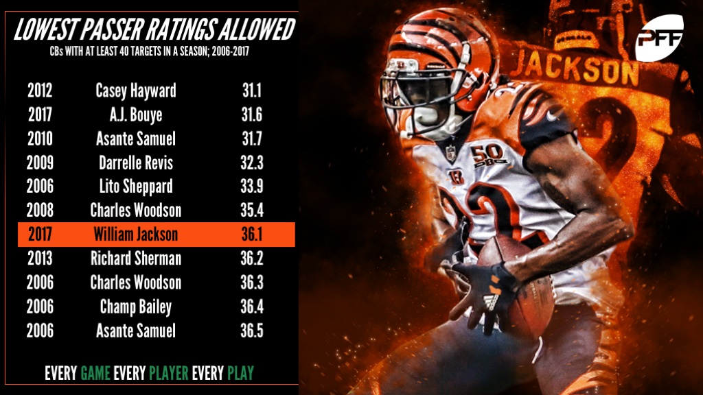 Bengals CB William Jackson was dominant in 2017, PFF proves