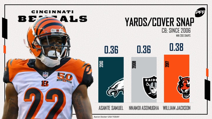 How pieces of Darrelle Revis, Champ Bailey, and Asante Samuel made