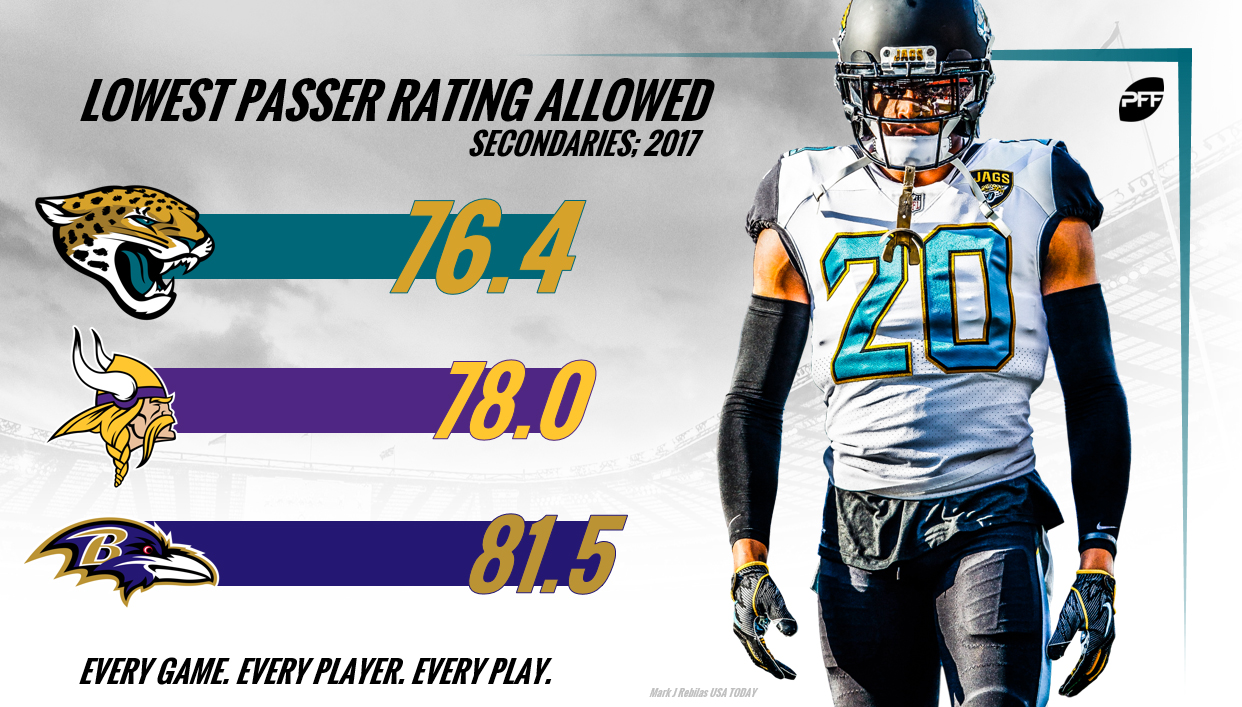 PFF NFL secondary rankings