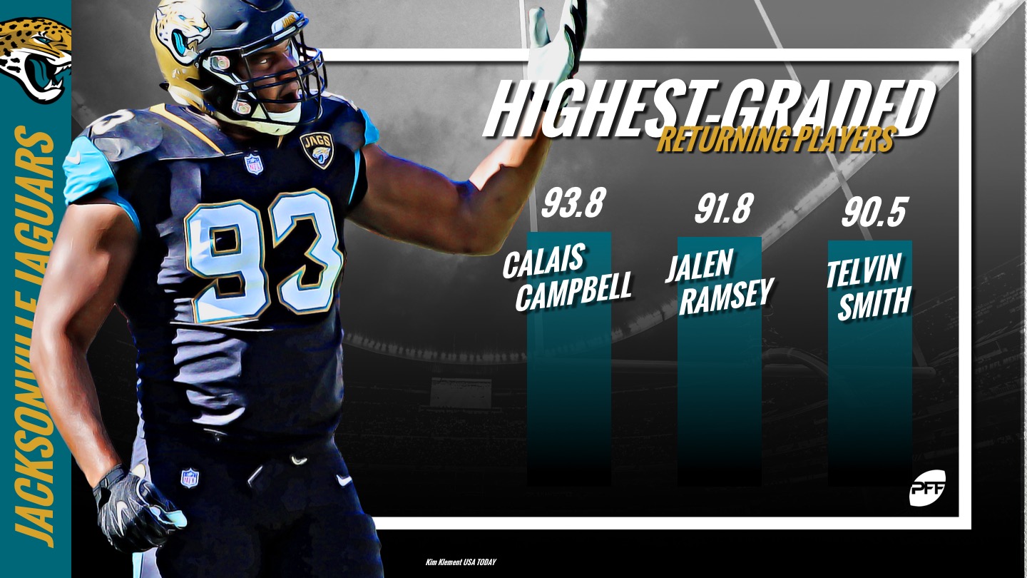 PFF Training Camp Preview: Jacksonville Jaguars