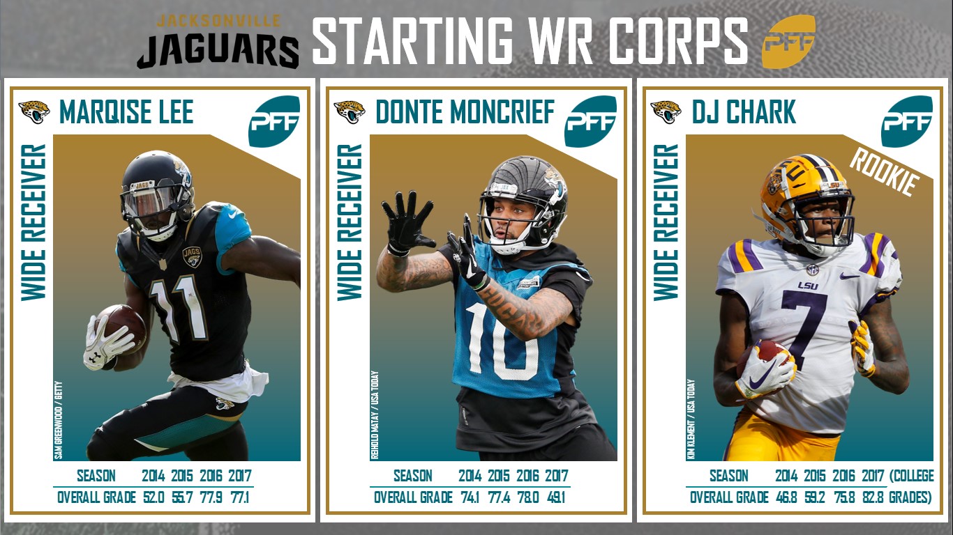 PFF Training Camp Preview: Jacksonville Jaguars, NFL News, Rankings and  Statistics