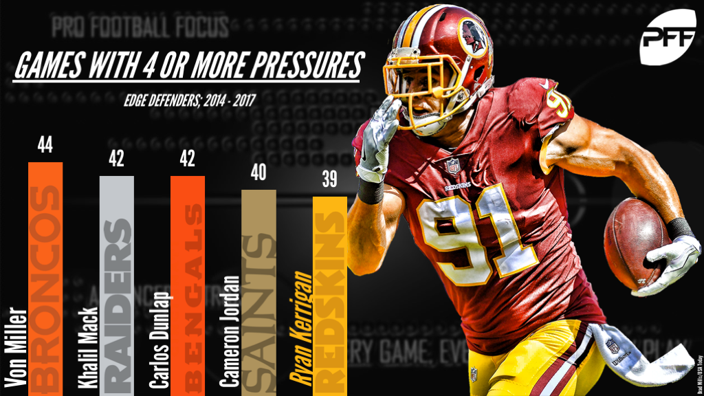 Redskins: Ryan Kerrigan ranked one of NFL's unblockable pass rushers