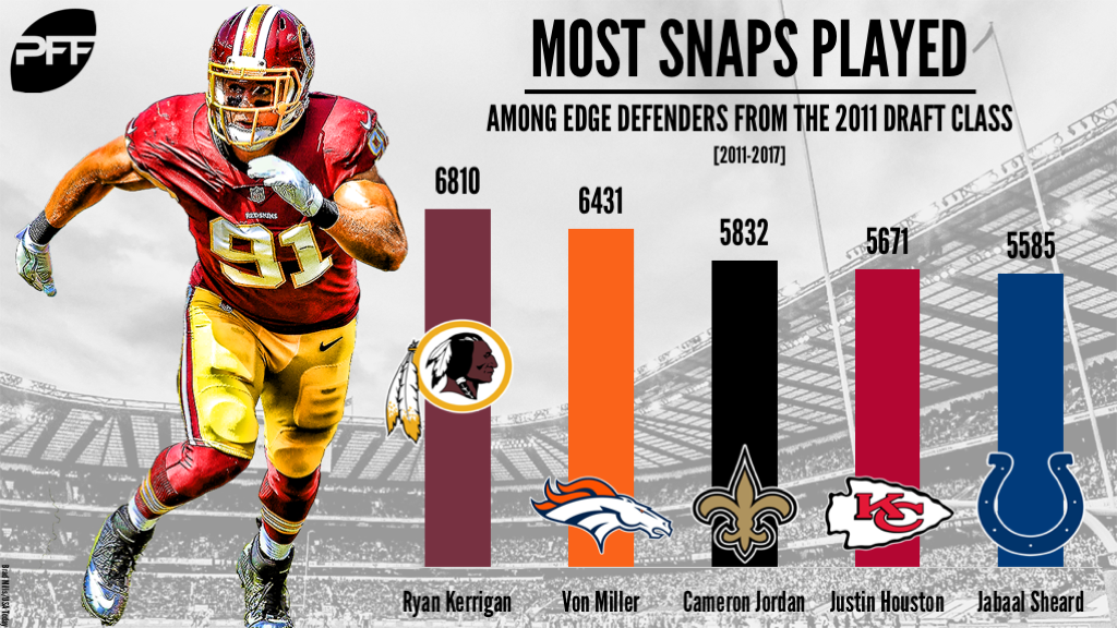 Ryan Kerrigan, underrated pass-rusher, Washington Redskins, NFL