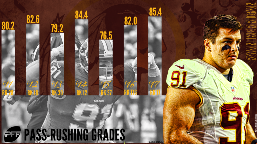 Ryan Kerrigan, underrated pass-rusher, Washington Redskins, NFL