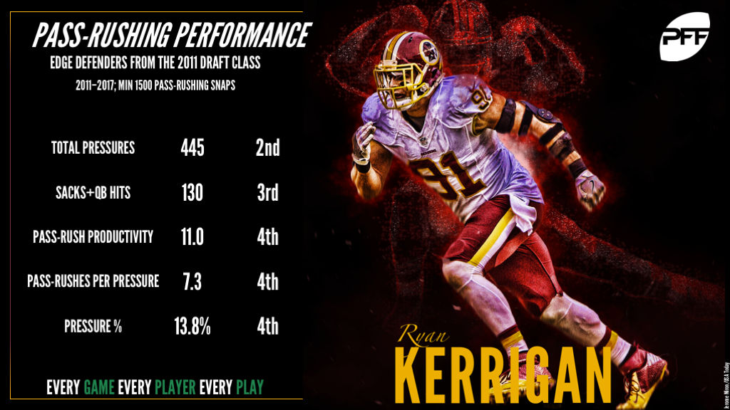 The NFL's perennially underrated pass-rusher – Ryan Kerrigan