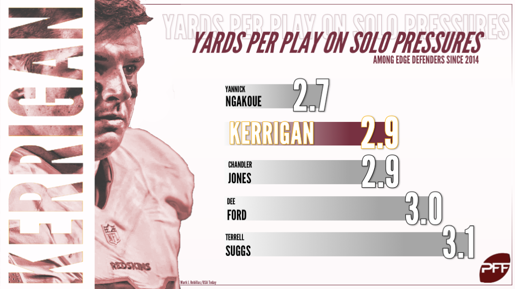 Ryan Kerrigan, underrated pass-rusher, Washington Redskins, NFL