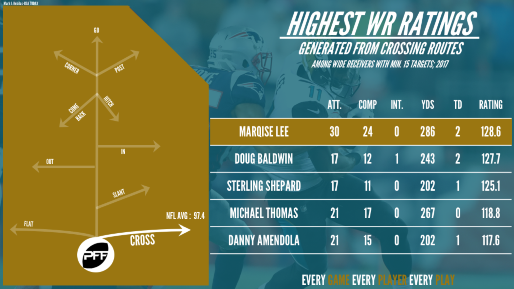 Top NFL WRs on crossing routes