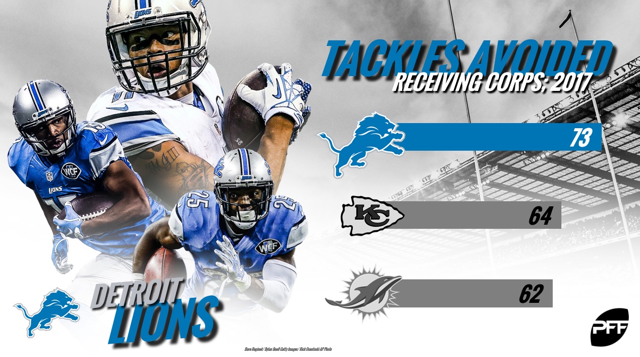 Is PFF Wrong? Ranking Detroit Lions' Receiving Corp 