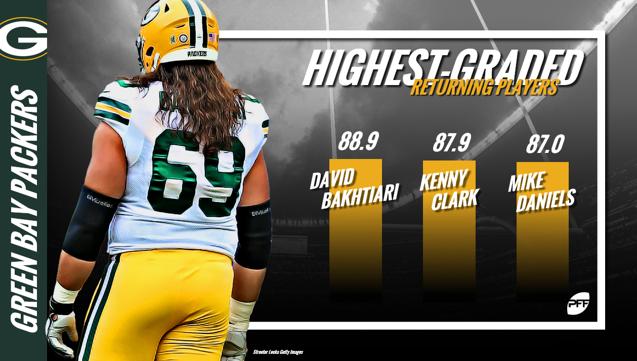 PFF Training Camp Preview: Green Bay Packers, NFL News, Rankings and  Statistics