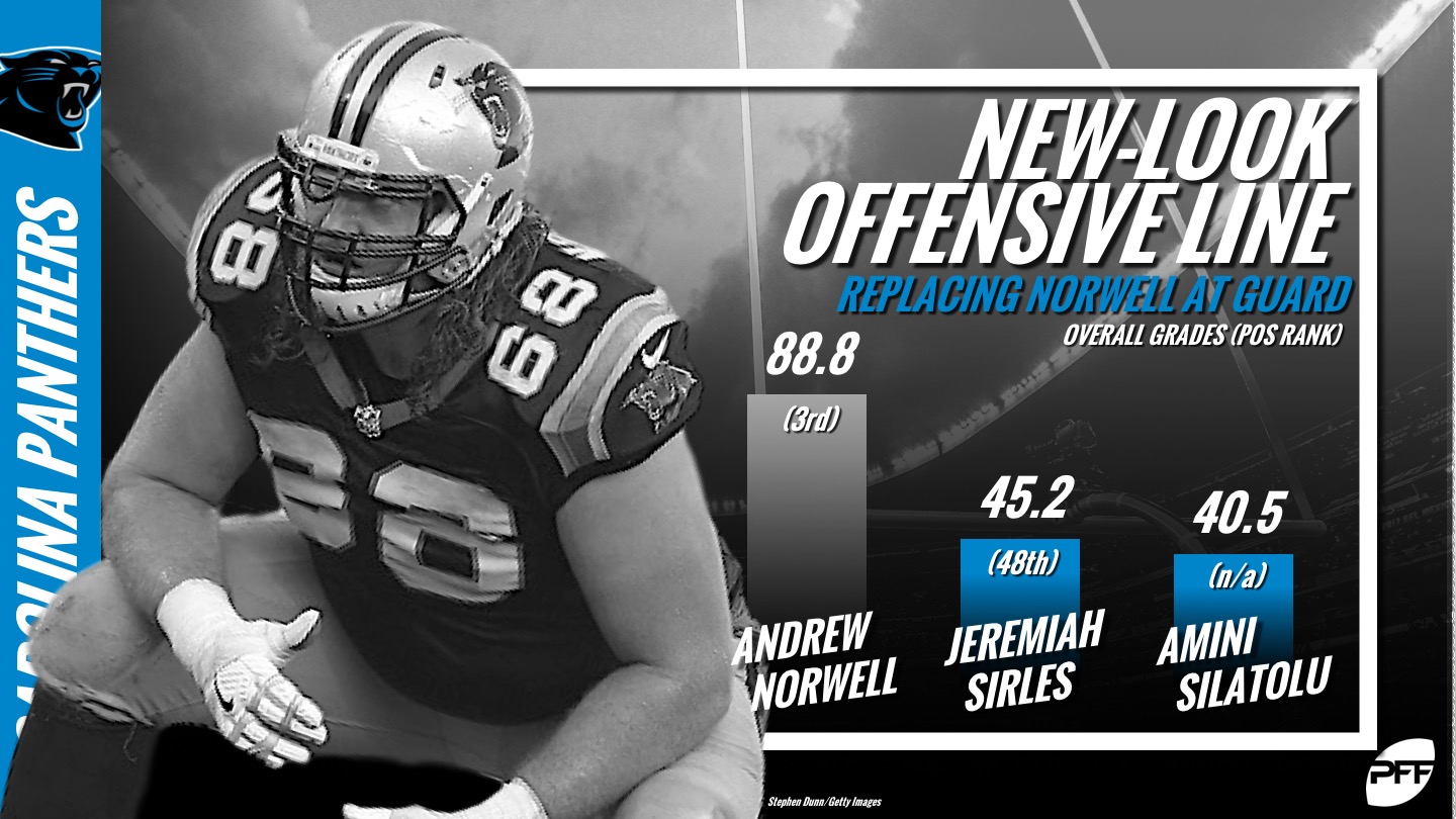 Carolina Panthers, Andrew Norwell, offensive line rankings