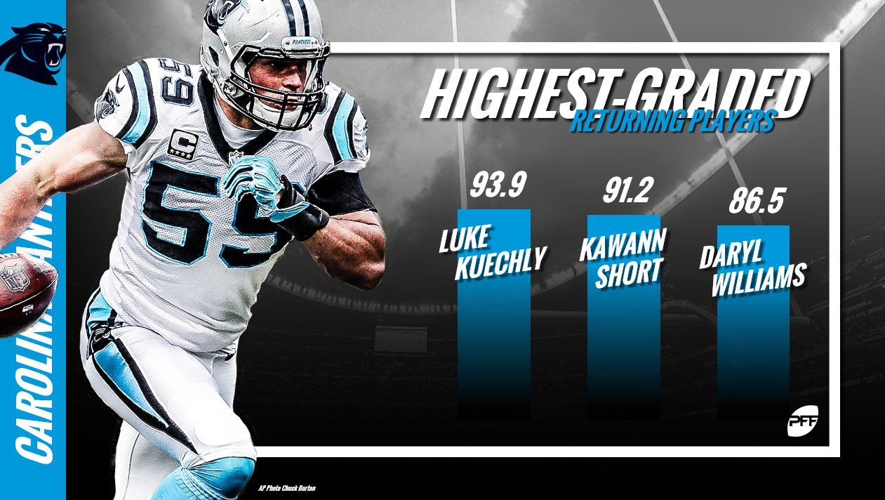 PFF Training Camp Preview: Carolina Panthers, NFL News, Rankings and  Statistics