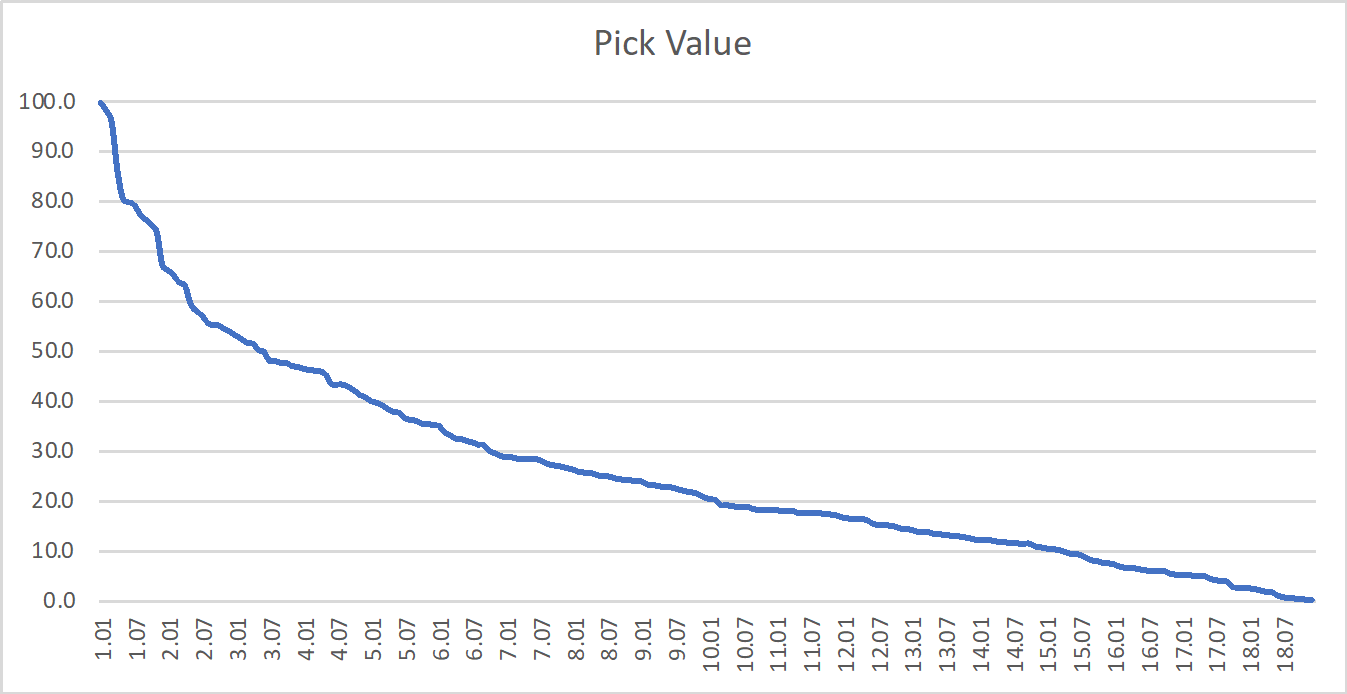 Keeper Value Chart