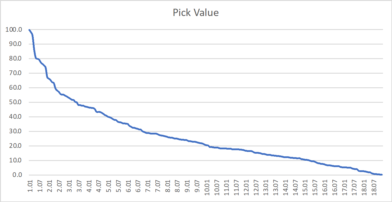 2023 Fantasy Football Keeper Strategy and Value Chart