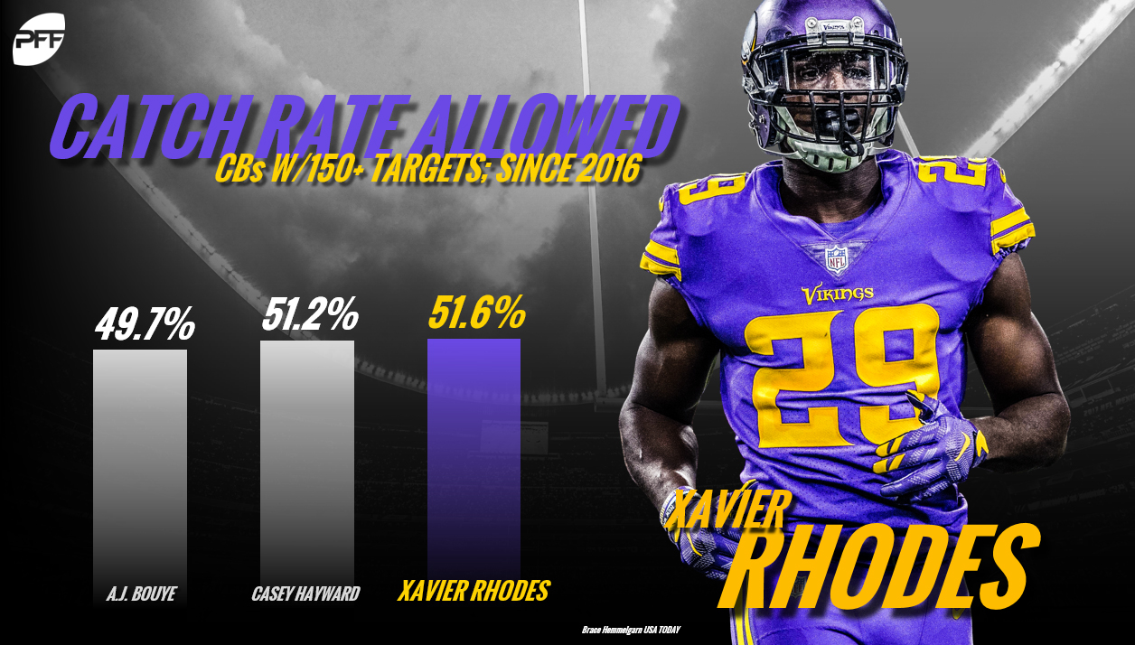 Xavier Rhodes, Minnesota Vikings