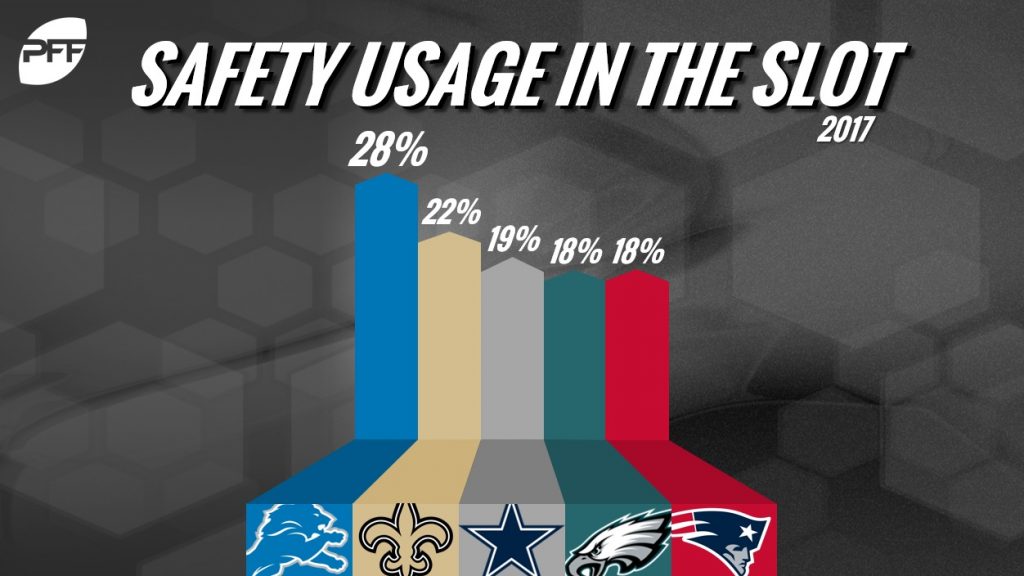 PFF Closer Look NFL teams utilizing safeties in the slot NFL News