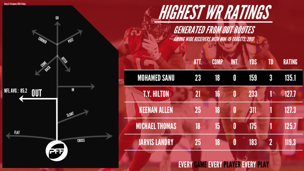 Mohamed Sanu, top NFL WRs