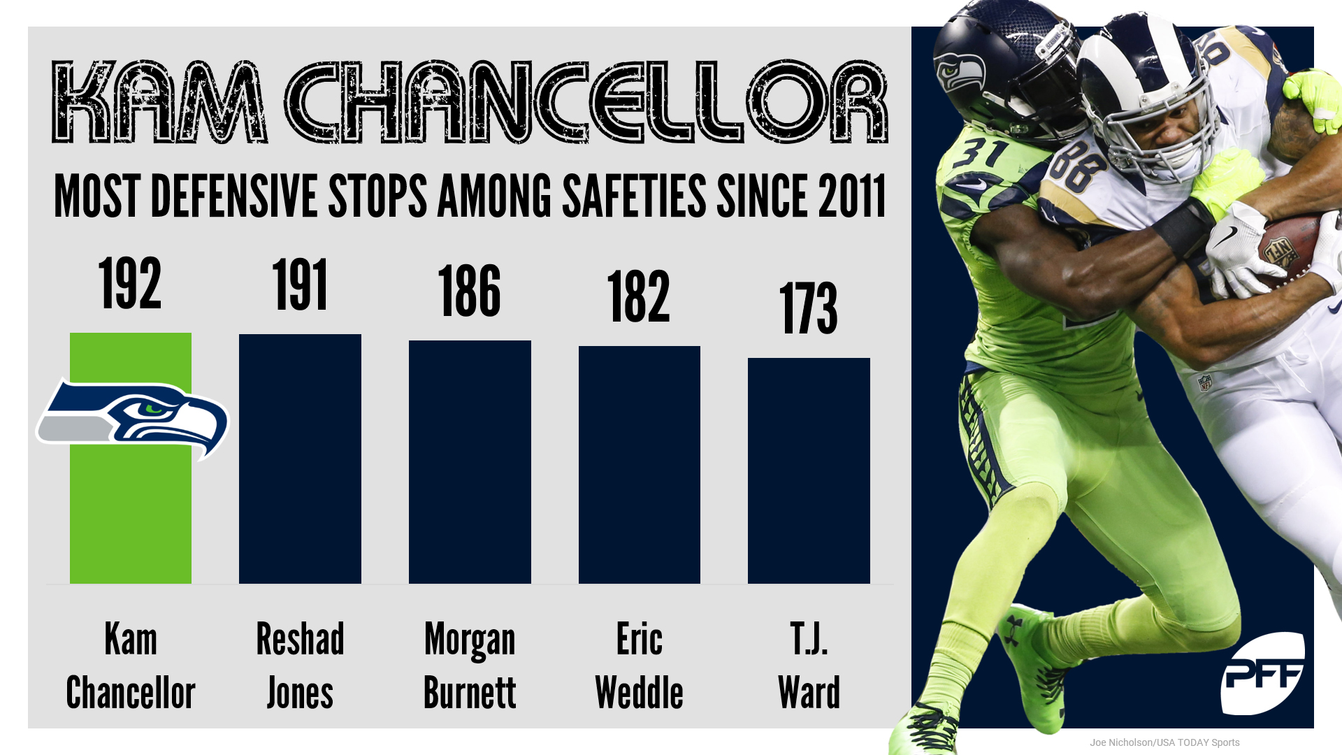 Kam Chancellor calls it a career, opens the door for rising stars in  Seattle, PFF News & Analysis