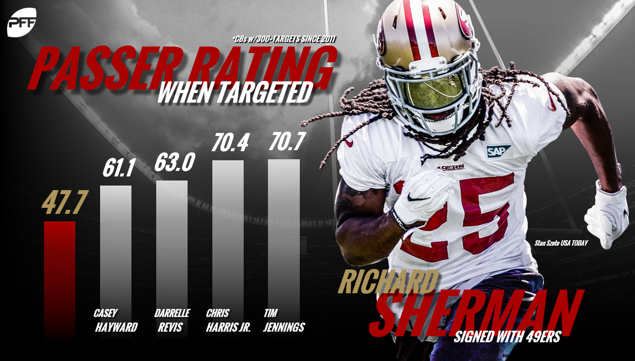 CB Richard Sherman is ready to play against the Packers, PFF News &  Analysis