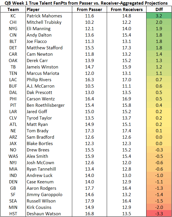 Using receiver projections to predict fantasy QB performance Fantasy