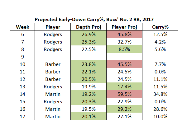 Depot Stat Projection Project: Defense Over Or Under 20 Points Per