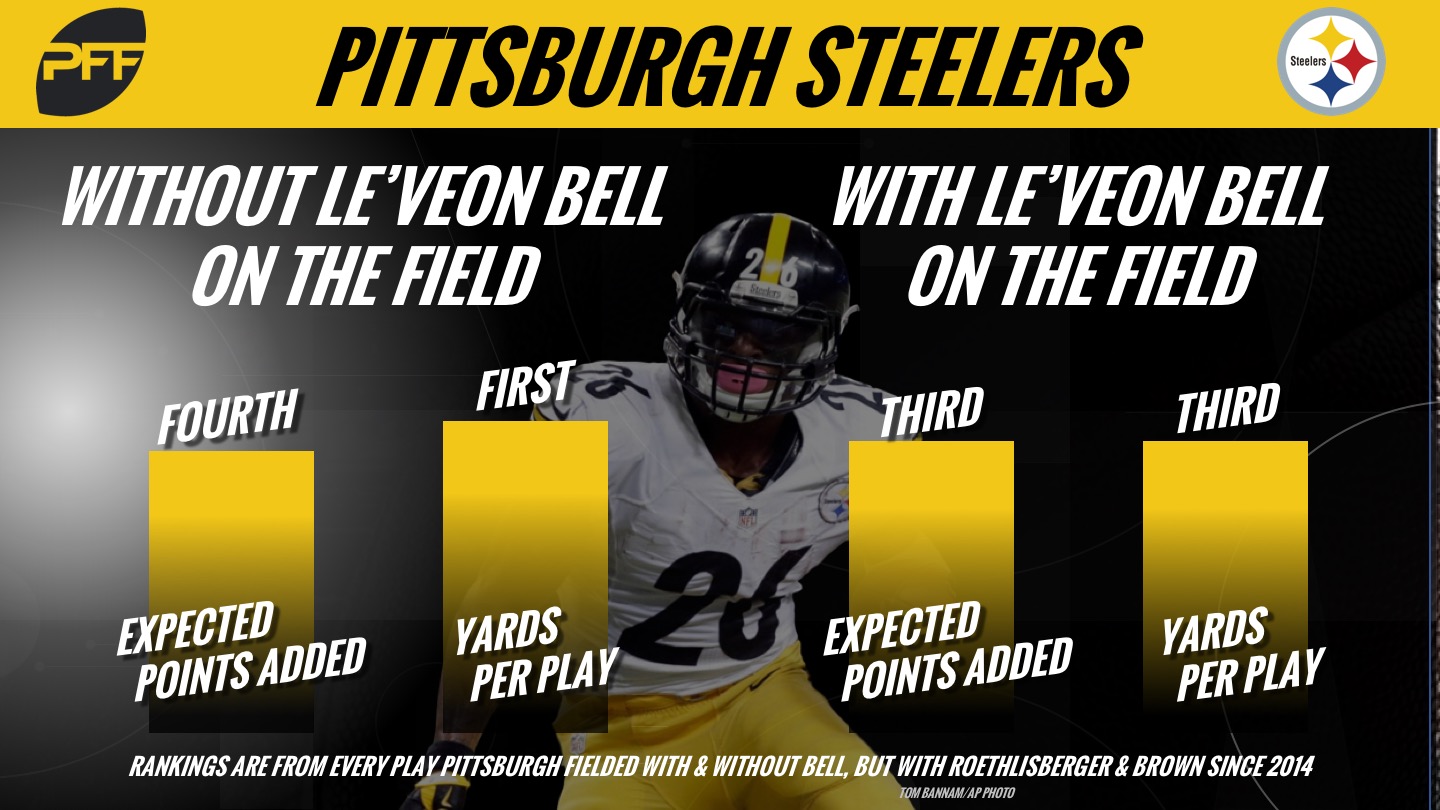 Deadline approaching for Le'Veon Bell, Steelers long-term deal 