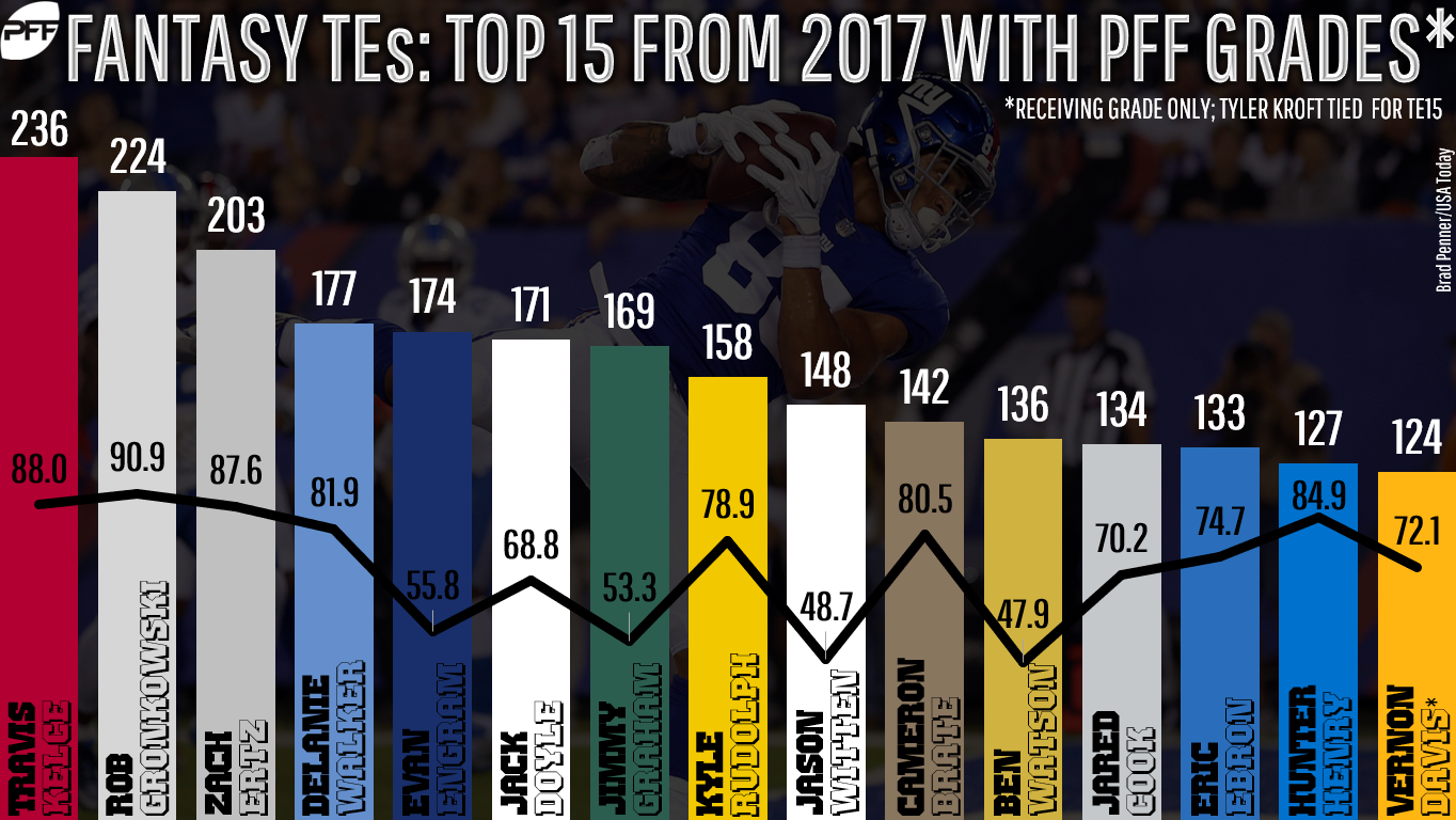 Metrics that Matter: Fantasy fun with PFF grades -- TE