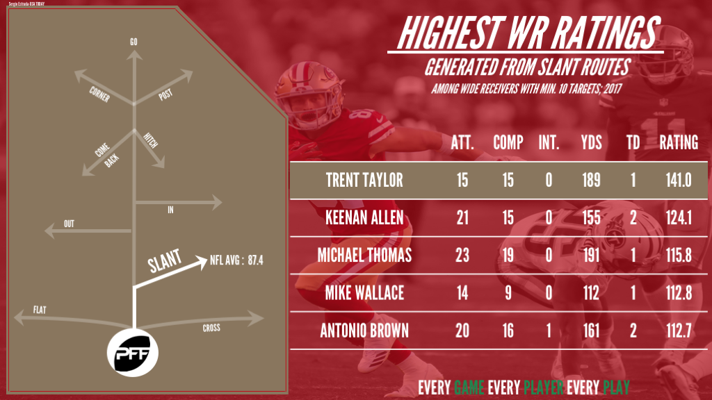 Top NFL WRs on slant routes NFL News, Rankings and Statistics PFF