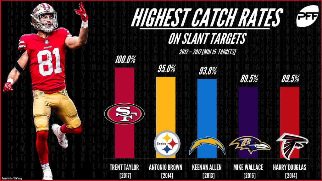 Highest-graded wide receivers by route type: A.J. Brown dominated on slant  routes, Deebo Samuel continues to shine on screen passes, NFL News,  Rankings and Statistics