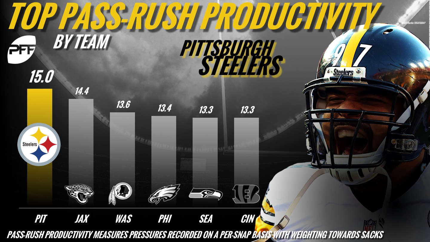 PFF Signature Stat breakdown Top teams, players on passrush