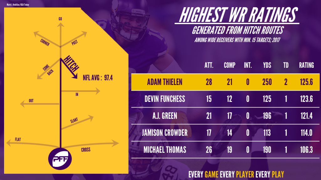 Adam Thielen, Minnesota Vikings, receiving