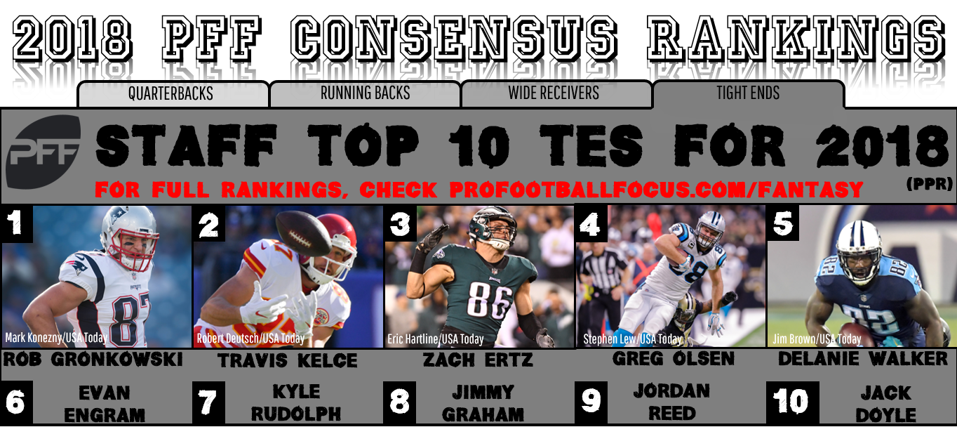 Six Chiefs make PFF's top-200 PPR fantasy rankings for 2018