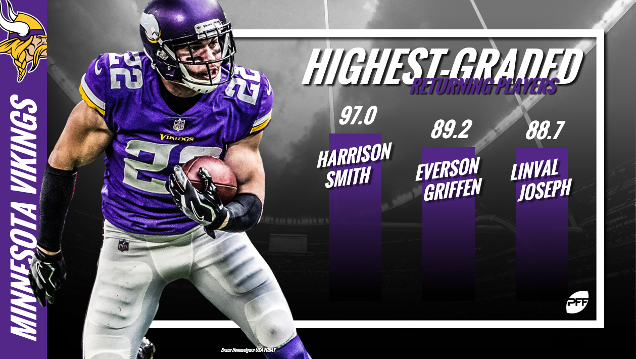 PFF Training Camp Preview: Minnesota Vikings, NFL News, Rankings and  Statistics