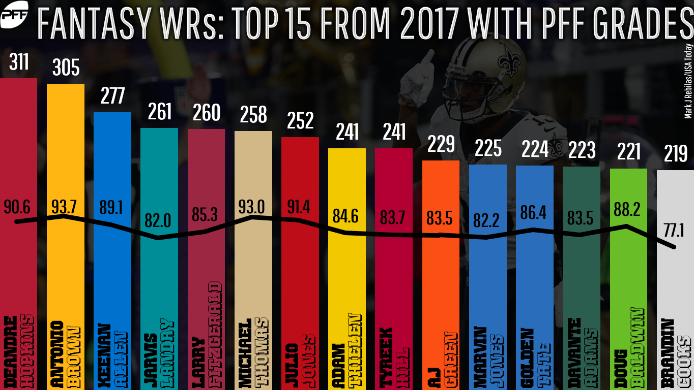 Metrics that Matter Fantasy fun with PFF grades WR Fantasy